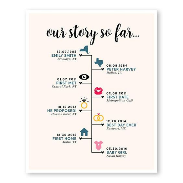 Our Story So Far Timeline